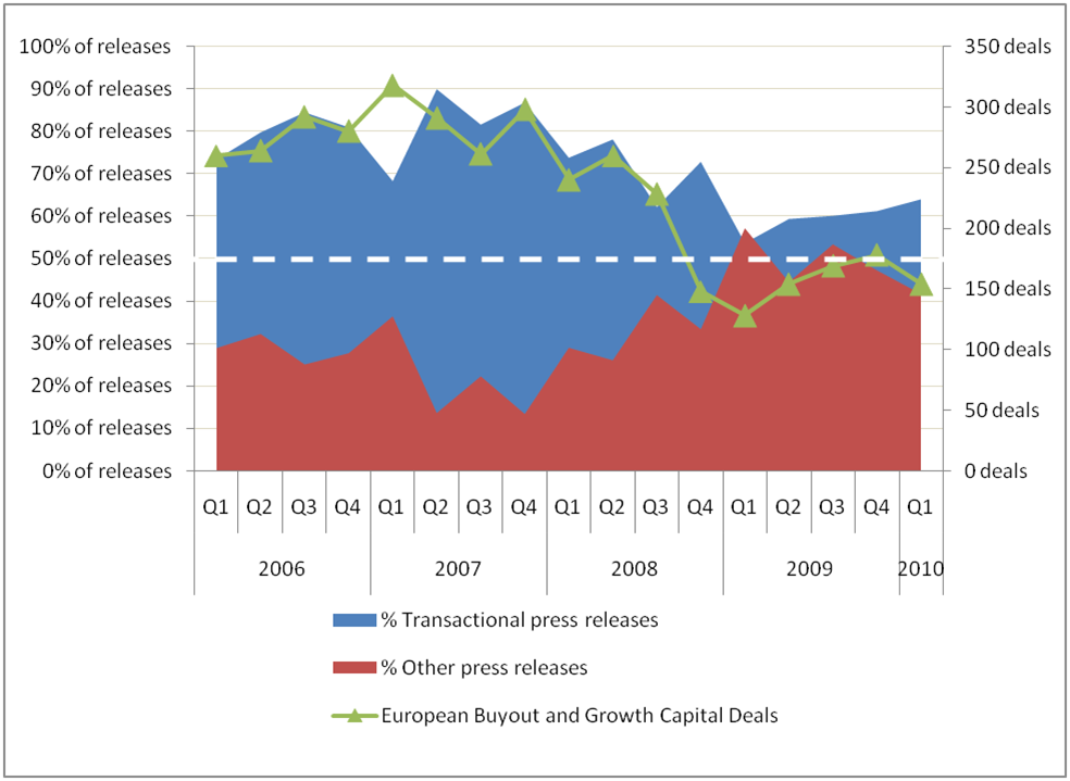 Chart showing how dealflow affects the marketing output at European buyout and growth capital firms