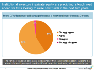 LPs predict fundraising will be very tough for 24 months